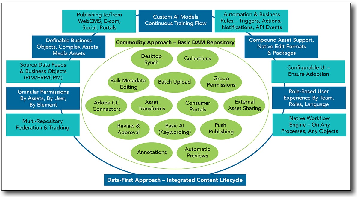 Integrated Content Lifecycle Graphic