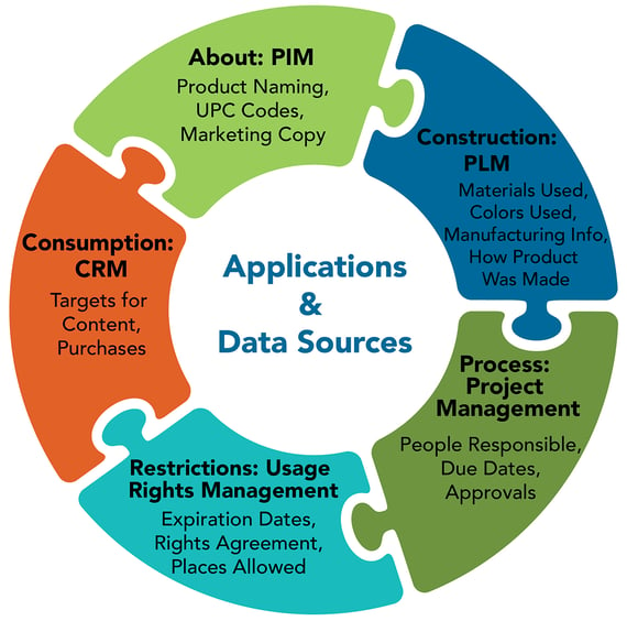 DAM Applications & data source puzzle piece graphic